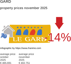 average property price in the region Gard November 2025