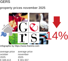 average property price in the region Gers November 2025