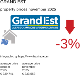 average property price in the region Grand Est November 2025