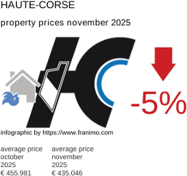 average property price in the region Haute-Corse November 2025
