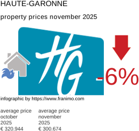 average property price in the region Haute-Garonne November 2025