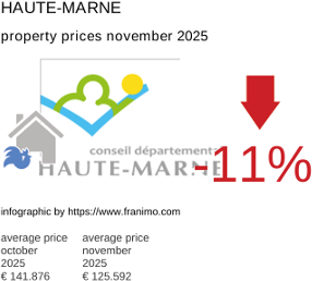 average property price in the region Haute-Marne November 2025