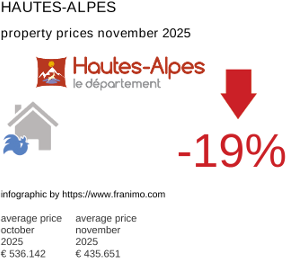 average property price in the region Hautes-Alpes November 2025