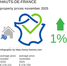 average property price in the region Hauts-de-France November 2025