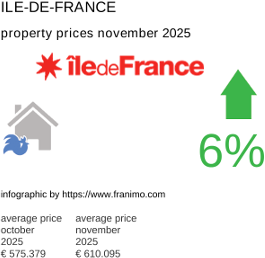 average property price in the region Ile-de-France November 2025