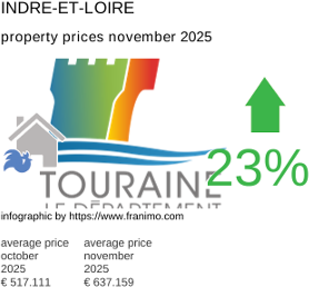 average property price in the region Indre-et-Loire November 2025
