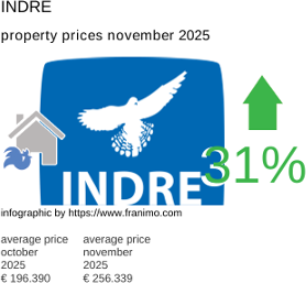 average property price in the region Indre November 2025