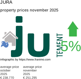 average property price in the region Jura November 2025