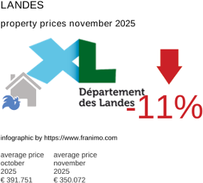 average property price in the region Landes November 2025