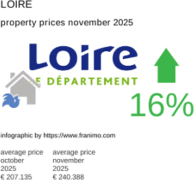 average property price in the region Loire November 2025