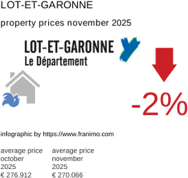 average property price in the region Lot-et-Garonne November 2025