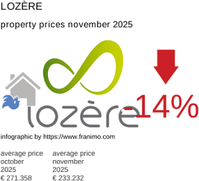 average property price in the region Lozère November 2025