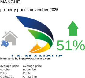 average property price in the region Manche November 2025