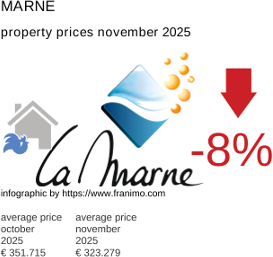 average property price in the region Marne November 2025