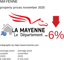 average property price in the region Mayenne November 2025