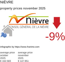 average property price in the region Nièvre November 2025