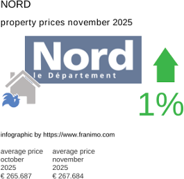 average property price in the region Nord November 2025
