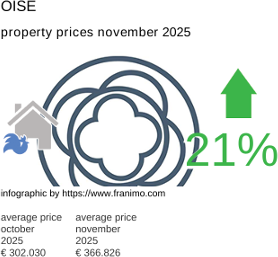 average property price in the region Oise November 2025