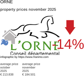 average property price in the region Orne November 2025