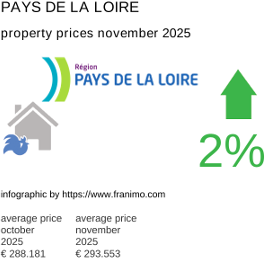 average property price in the region Pays de la Loire November 2025