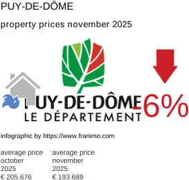 average property price in the region Puy-de-Dôme November 2025