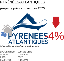 average property price in the region Pyrénées-Atlantiques November 2025