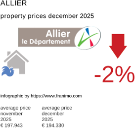 average property price in the region Allier December 2025