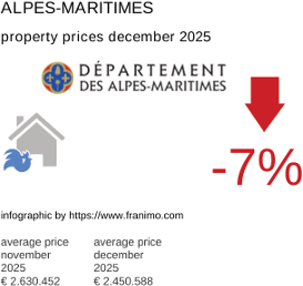 average property price in the region Alpes-Maritimes December 2025