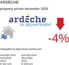 average property price in the region Ardèche December 2025