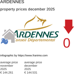 average property price in the region Ardennes December 2025