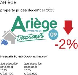 average property price in the region Ariège December 2025