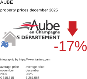 average property price in the region Aube December 2025