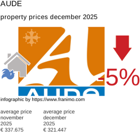 average property price in the region Aude December 2025