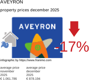 average property price in the region Aveyron December 2025