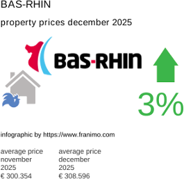 average property price in the region Bas-Rhin December 2025