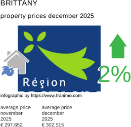 average property price in the region Bretagne December 2025