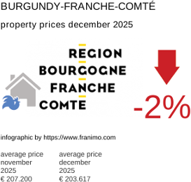 average property price in the region Bourgogne-Franche-Comté December 2025