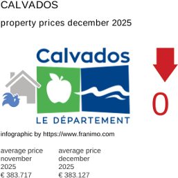 average property price in the region Calvados December 2025