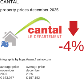 average property price in the region Cantal December 2025