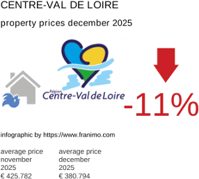 average property price in the region Centre-Val de Loire December 2025