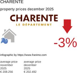 average property price in the region Charente December 2025