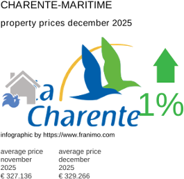 average property price in the region Charente-Maritime December 2025