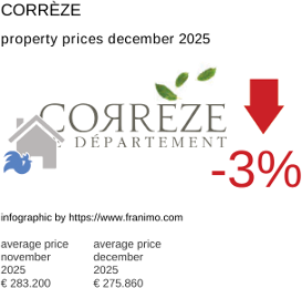 average property price in the region Corrèze December 2025