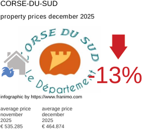 average property price in the region Corse-du-Sud December 2025