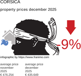 average property price in the region Corse December 2025