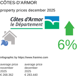 average property price in the region Côtes-d'Armor December 2025