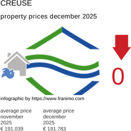 average property price in the region Creuse December 2025
