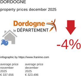 average property price in the region Dordogne December 2025
