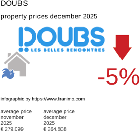 average property price in the region Doubs December 2025