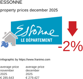 average property price in the region Essonne December 2025